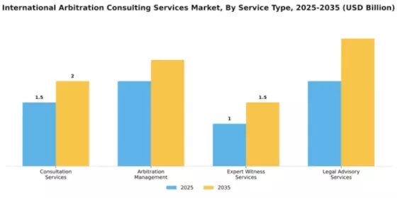 International Arbitration Consulting Services Market Segment Image 3