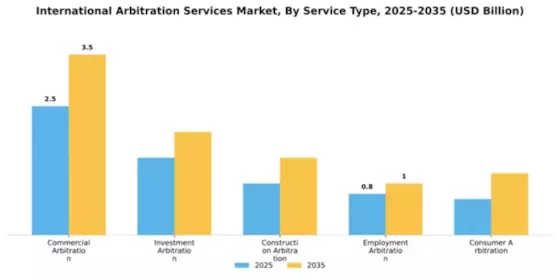 International Arbitration Services Market Segment Image 2