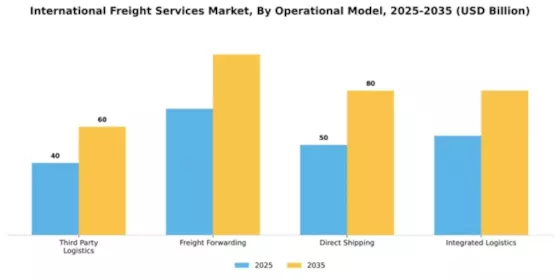 International Freight Services Market Segment Image 2