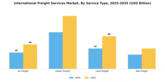 International Freight Services Market Segment Image 3