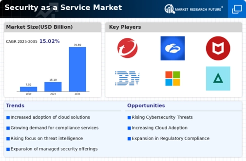Security as a Service Market Research Report – Forecast till 2032 Infographic