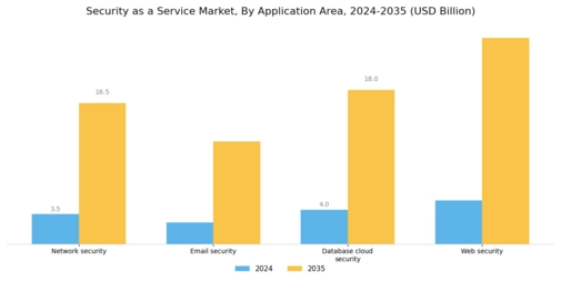 Security as a Service Market Segment Image 1