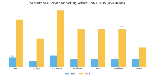 Security as a Service Market Segment Image 3