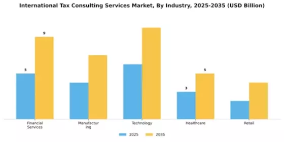 International Tax Consulting Services Market Segment Image 1
