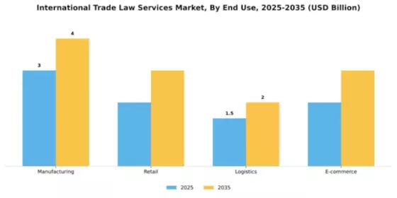 International Trade Law Services Market Segment Image 2
