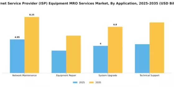 Internet Service Provider (ISP) Equipment MRO Services Market Segment Image 0