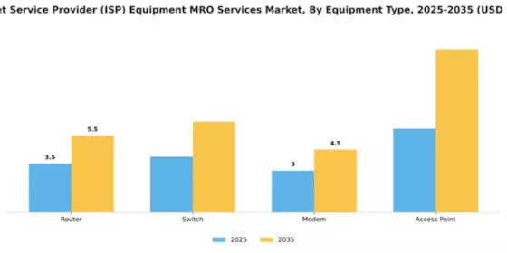 Internet Service Provider (ISP) Equipment MRO Services Market Segment Image 2
