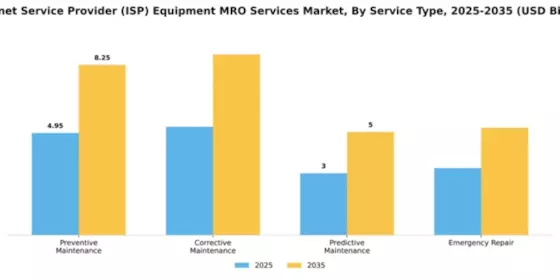 Internet Service Provider (ISP) Equipment MRO Services Market Segment Image 3