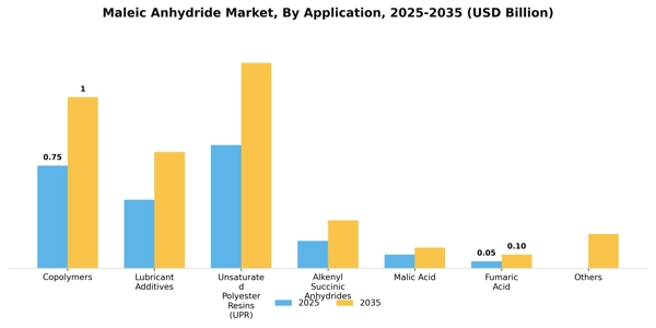 Maleic Anhydride Market Segment Image 0