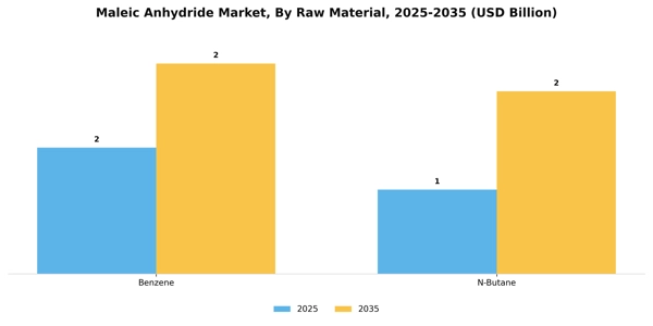 Maleic Anhydride Market Segment Image 2