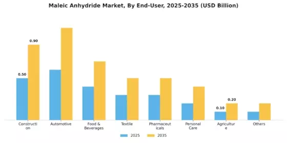 Maleic Anhydride Market Segment Image 2