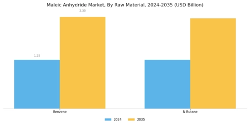 Maleic Anhydride Market Segment Image 0