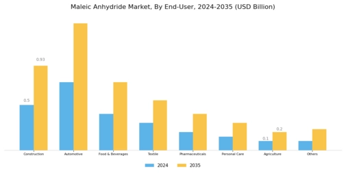 Maleic Anhydride Market Segment Image 2