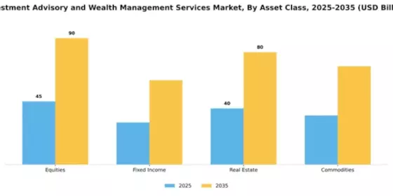 Investment Advisory and Wealth Management Services Market Segment Image 0