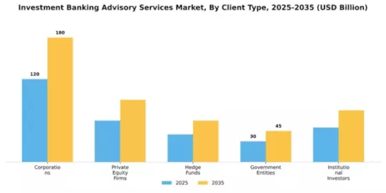 Investment Banking Advisory Services Market Segment Image 0