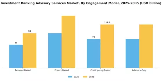 Investment Banking Advisory Services Market Segment Image 1