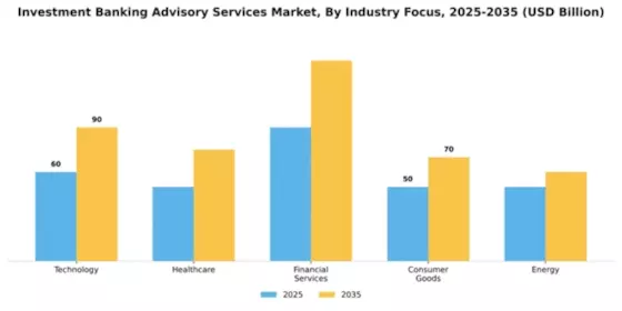 Investment Banking Advisory Services Market Segment Image 2
