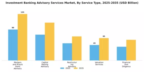 Investment Banking Advisory Services Market Segment Image 3