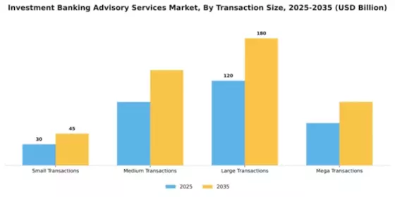 Investment Banking Advisory Services Market Segment Image 4