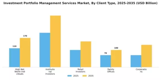 Investment Portfolio Management Services Market Segment Image 1
