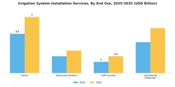 Irrigation System Installation Services Market Segment Image 1