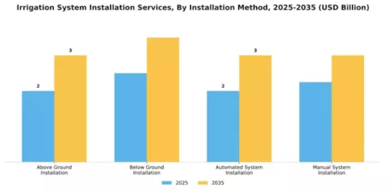 Irrigation System Installation Services Market Segment Image 2