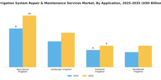 Irrigation System Repair & Maintenance Services Market Segment Image 0