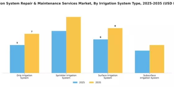 Irrigation System Repair & Maintenance Services Market Segment Image 2