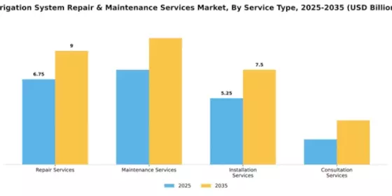 Irrigation System Repair & Maintenance Services Market Segment Image 3