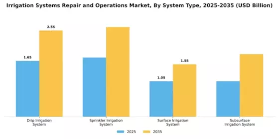 Irrigation Systems Repair and Operations Market Segment Image 3