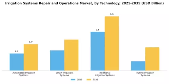 Irrigation Systems Repair and Operations Market Segment Image 4