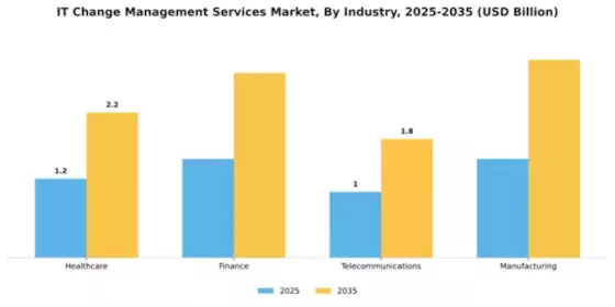 IT Change Management Services Market Segment Image 2