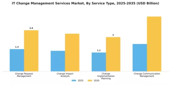 IT Change Management Services Market Segment Image 3