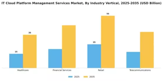 IT Cloud Platform Management Services Market Segment Image 2