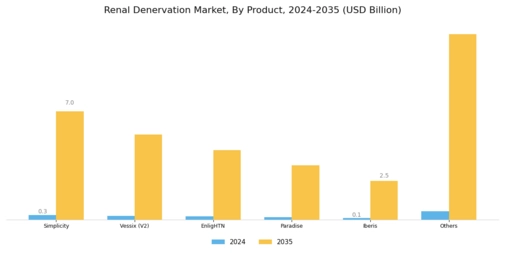 Renal Denervation Market Segment Image 0