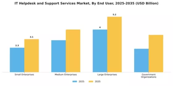 IT Helpdesk and Support Services Market Segment Image 1