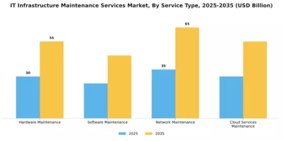 IT Infrastructure Maintenance Services Market Segment Image 3