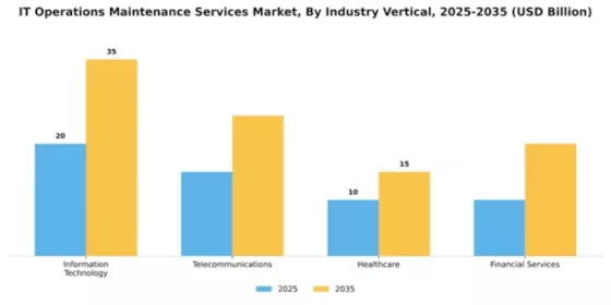 IT Operations Maintenance Services Market Segment Image 2