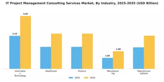 IT Project Management Consulting Services Market Segment Image 2