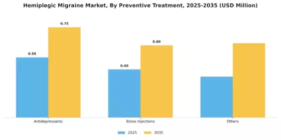 Hemiplegic Migraine Market Segment Image 2