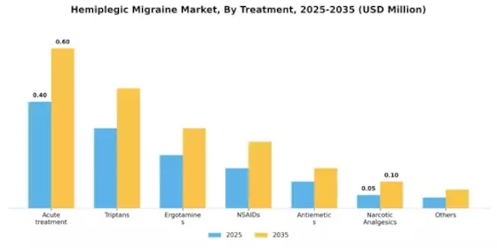 Hemiplegic Migraine Market Segment Image 3