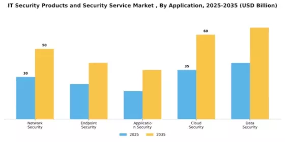 IT Security Products and Security Service Market Segment Image 0