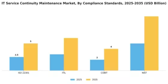 IT Service Continuity Maintenance Market Segment Image 0