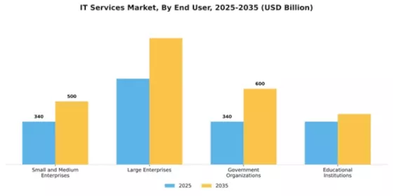 IT Services Market Segment Image 1