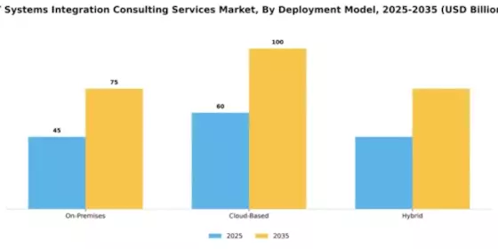 IT Systems Integration Consulting Services Market Segment Image 1