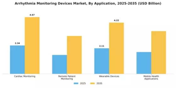 Arrhythmia Monitoring Devices Market Segment Image 0