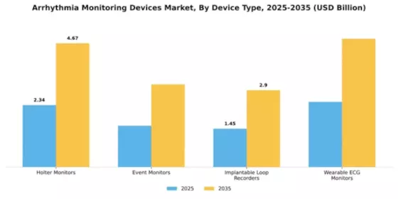 Arrhythmia Monitoring Devices Market Segment Image 1