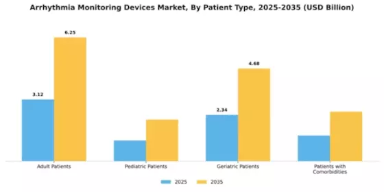 Arrhythmia Monitoring Devices Market Segment Image 3