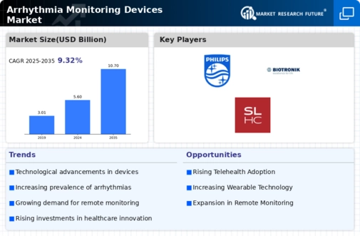 Arrhythmia Monitoring Devices Market Infographic