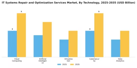 IT Systems Repair and Optimization Services Market Segment Image 3
